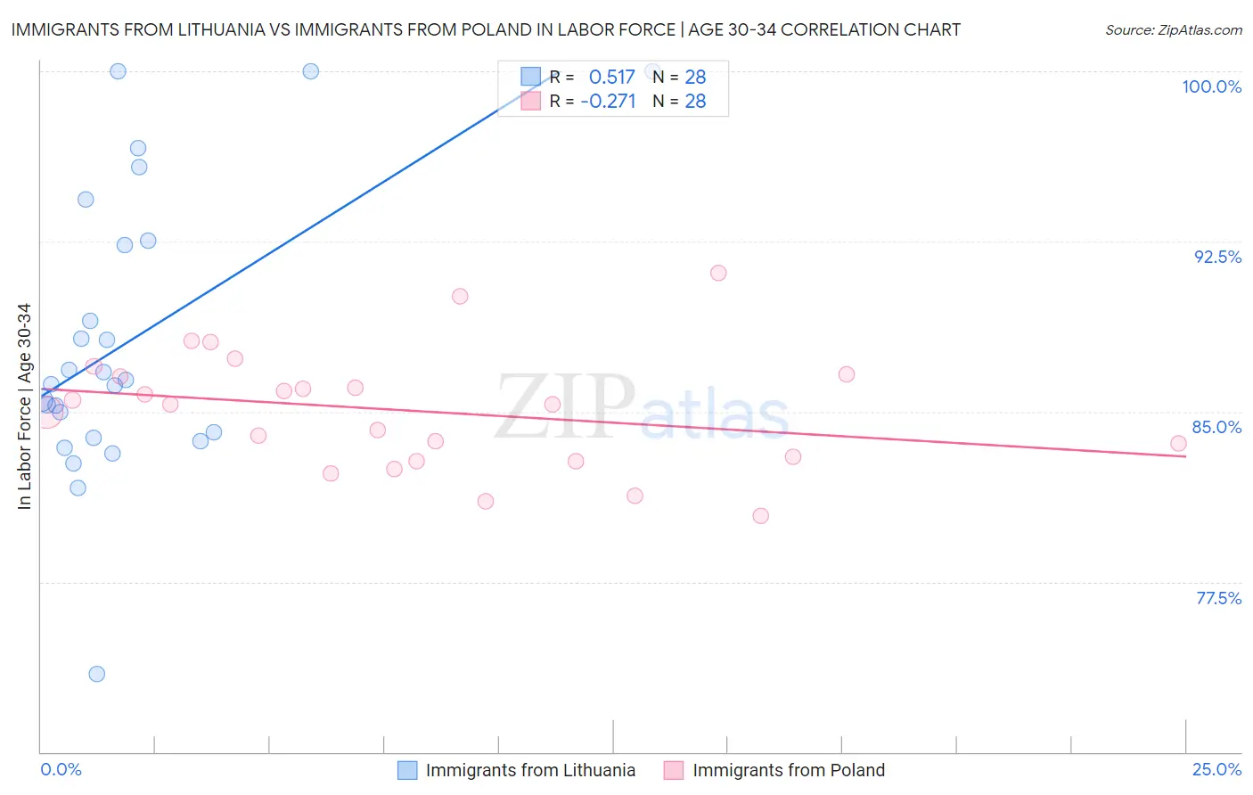 Immigrants from Lithuania vs Immigrants from Poland In Labor Force | Age 30-34