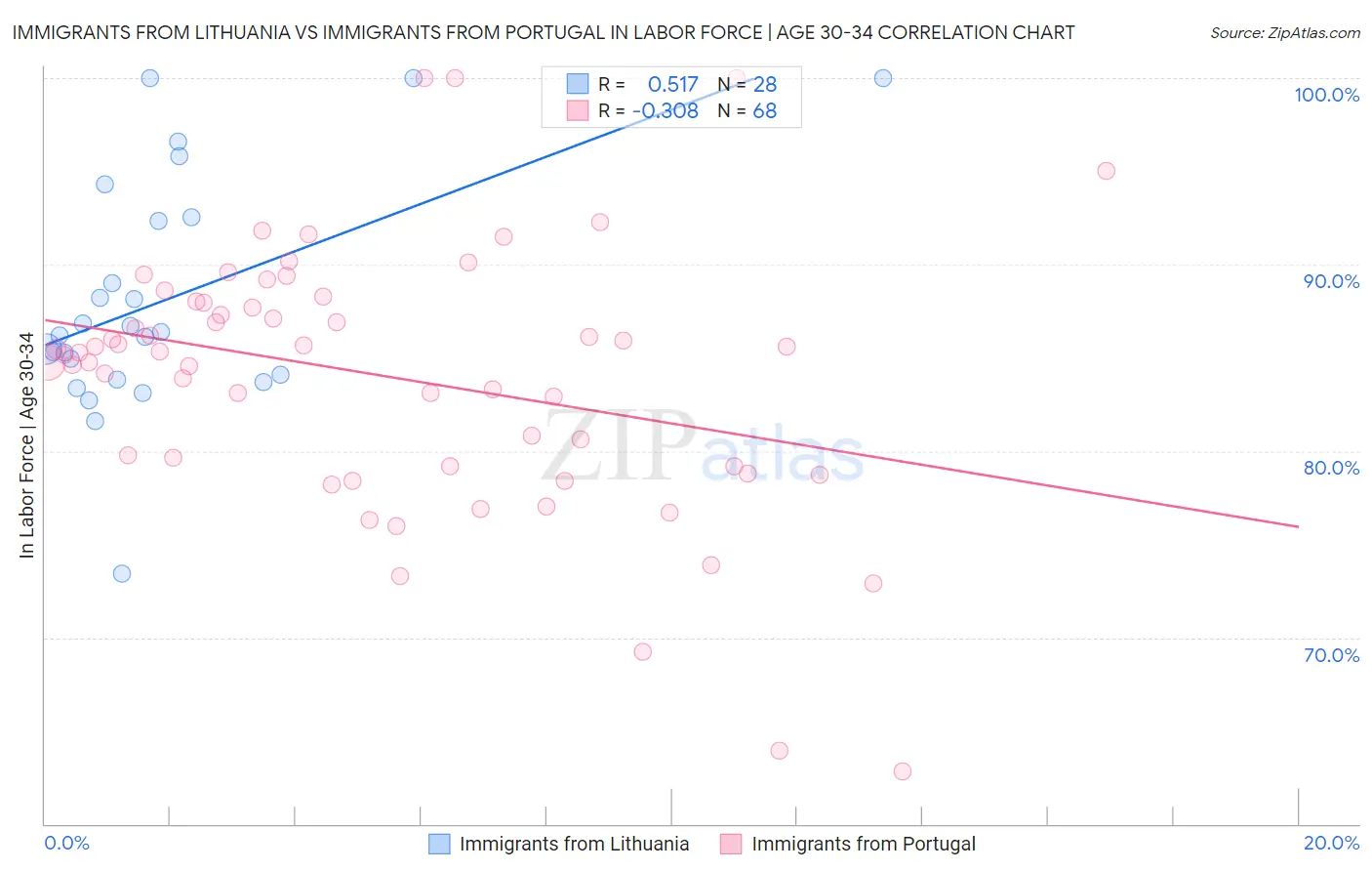 Immigrants from Lithuania vs Immigrants from Portugal In Labor Force | Age 30-34