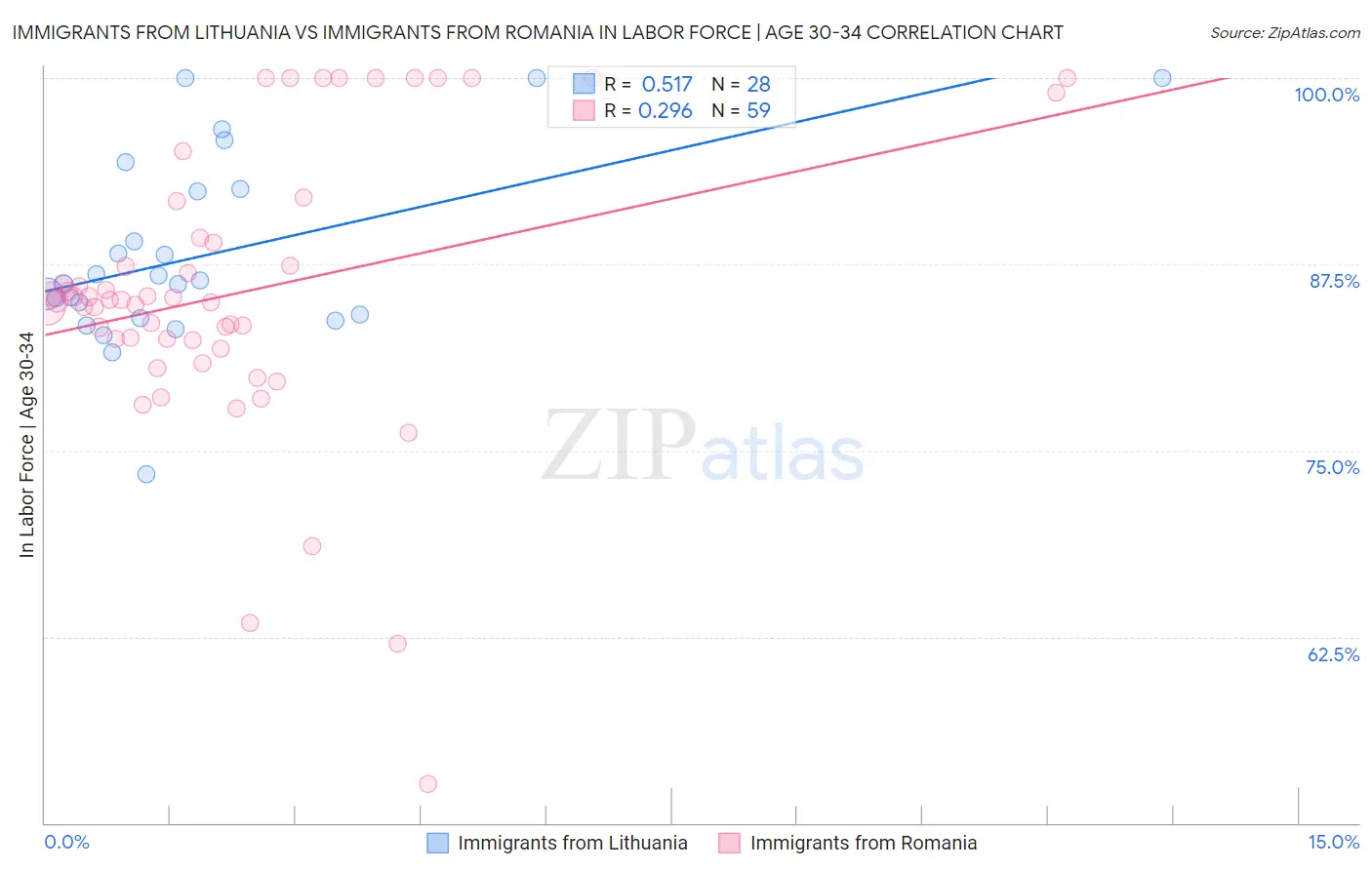 Immigrants from Lithuania vs Immigrants from Romania In Labor Force | Age 30-34