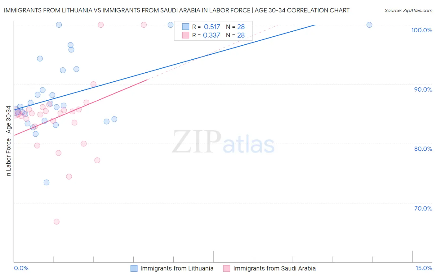 Immigrants from Lithuania vs Immigrants from Saudi Arabia In Labor Force | Age 30-34