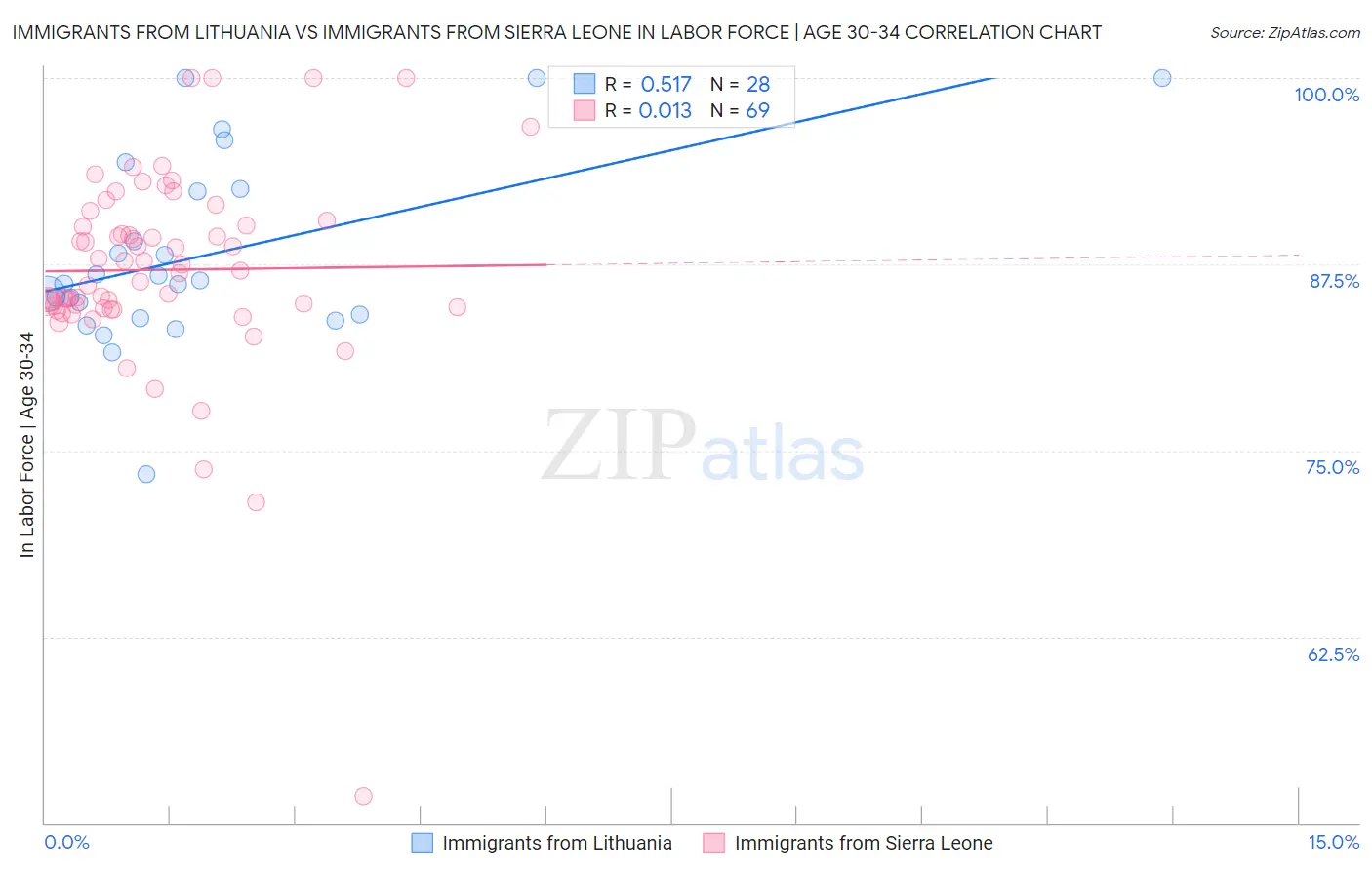 Immigrants from Lithuania vs Immigrants from Sierra Leone In Labor Force | Age 30-34