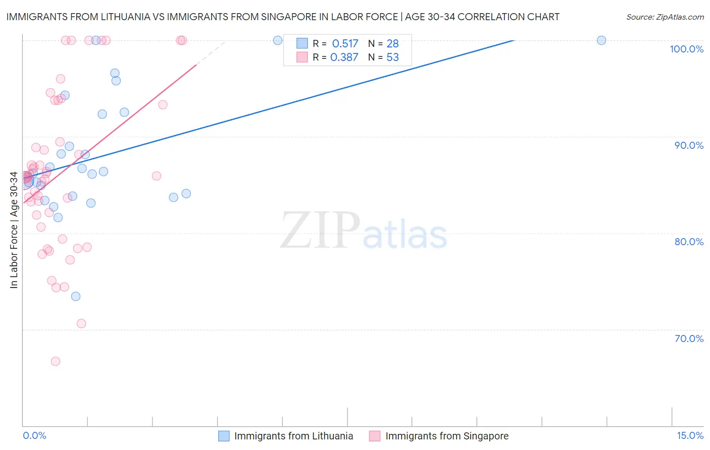 Immigrants from Lithuania vs Immigrants from Singapore In Labor Force | Age 30-34