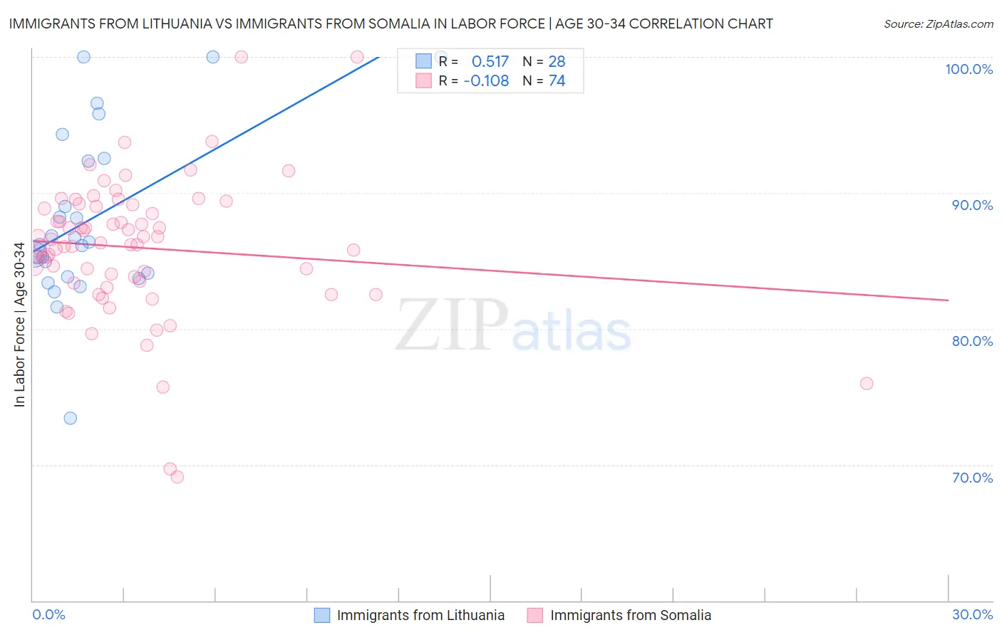 Immigrants from Lithuania vs Immigrants from Somalia In Labor Force | Age 30-34