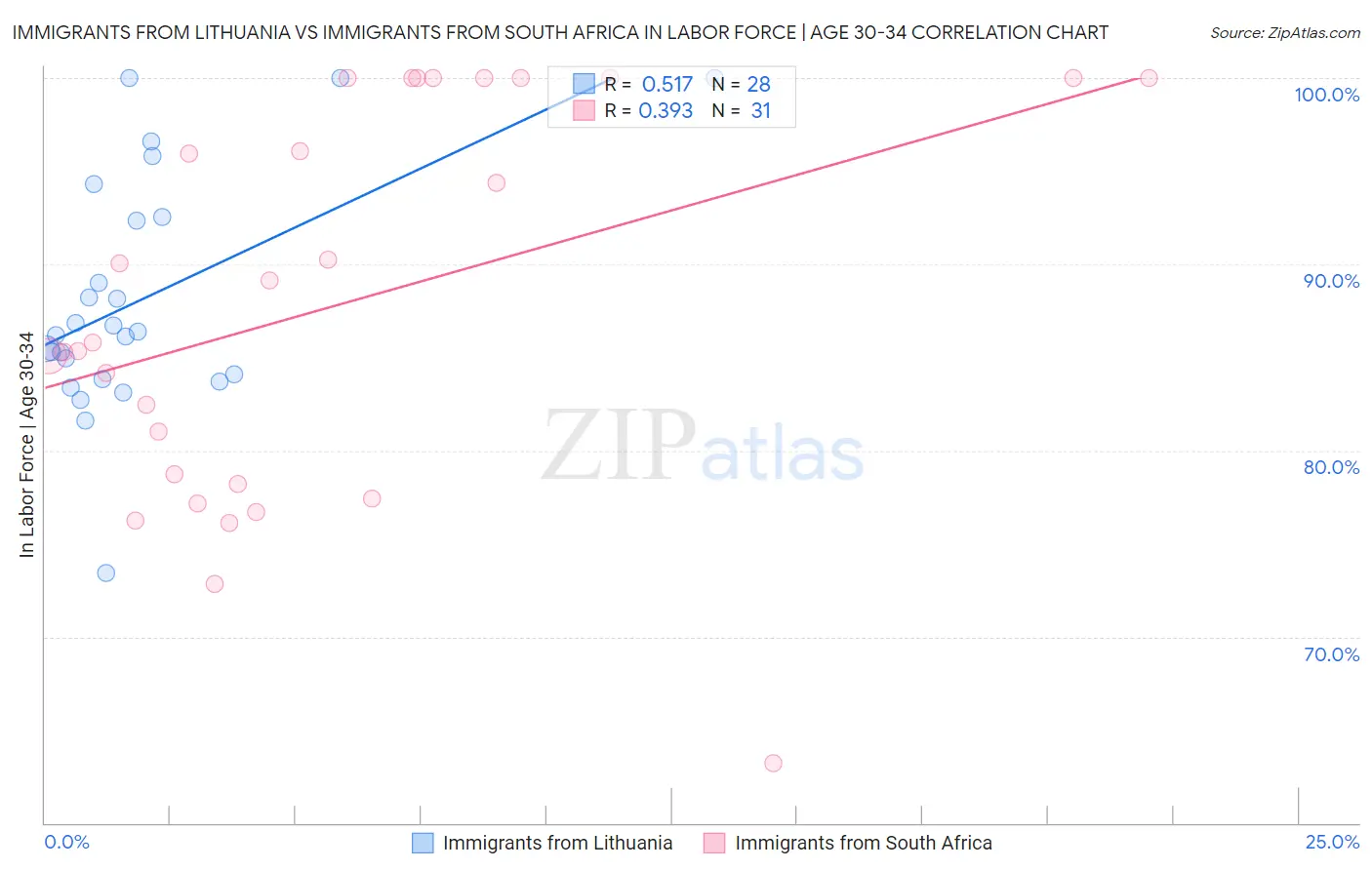Immigrants from Lithuania vs Immigrants from South Africa In Labor Force | Age 30-34