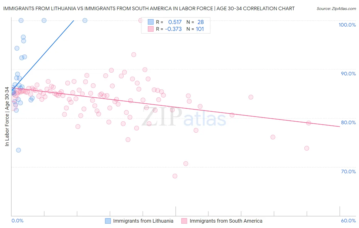 Immigrants from Lithuania vs Immigrants from South America In Labor Force | Age 30-34