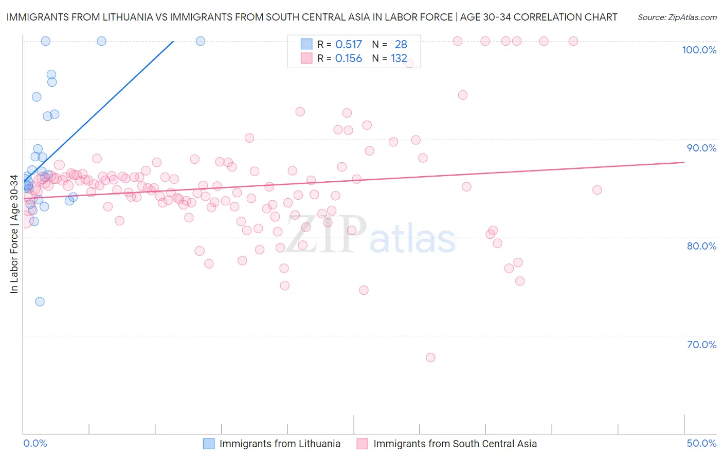 Immigrants from Lithuania vs Immigrants from South Central Asia In Labor Force | Age 30-34