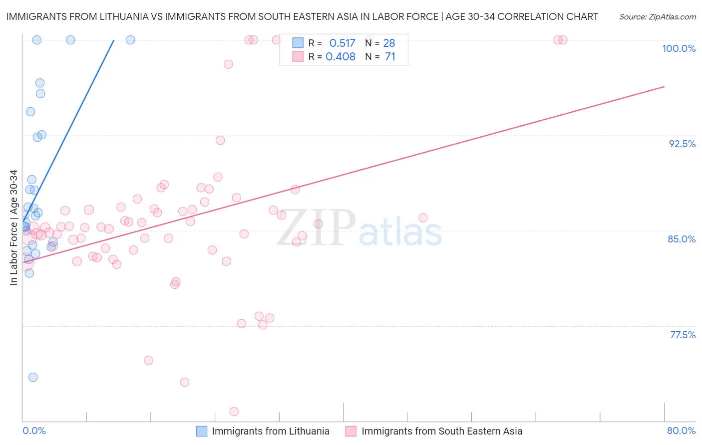 Immigrants from Lithuania vs Immigrants from South Eastern Asia In Labor Force | Age 30-34