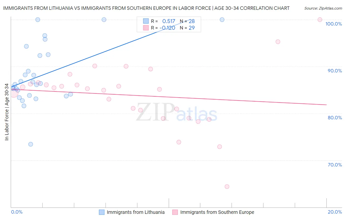Immigrants from Lithuania vs Immigrants from Southern Europe In Labor Force | Age 30-34