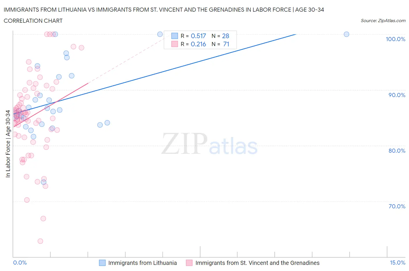 Immigrants from Lithuania vs Immigrants from St. Vincent and the Grenadines In Labor Force | Age 30-34