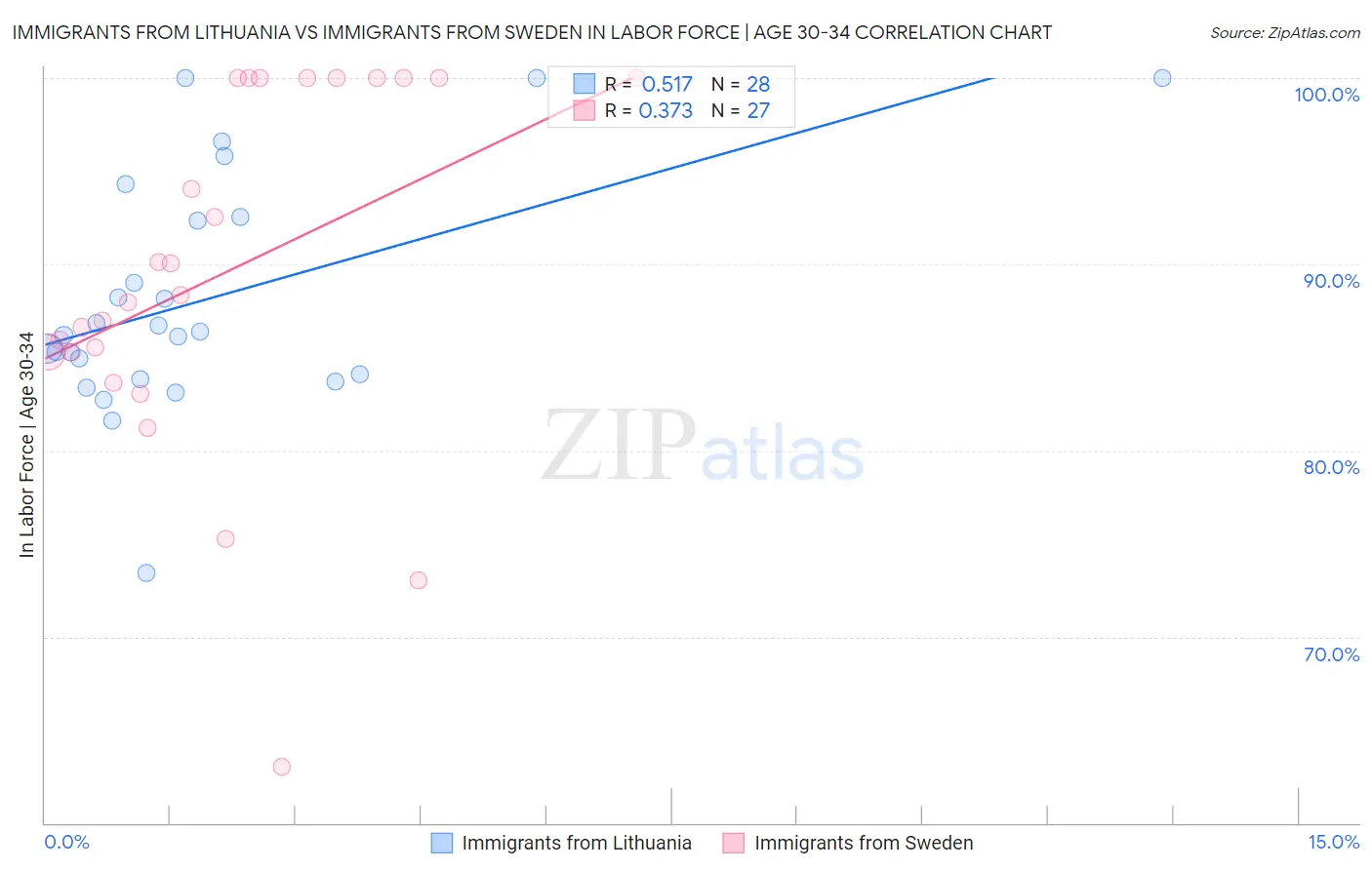 Immigrants from Lithuania vs Immigrants from Sweden In Labor Force | Age 30-34