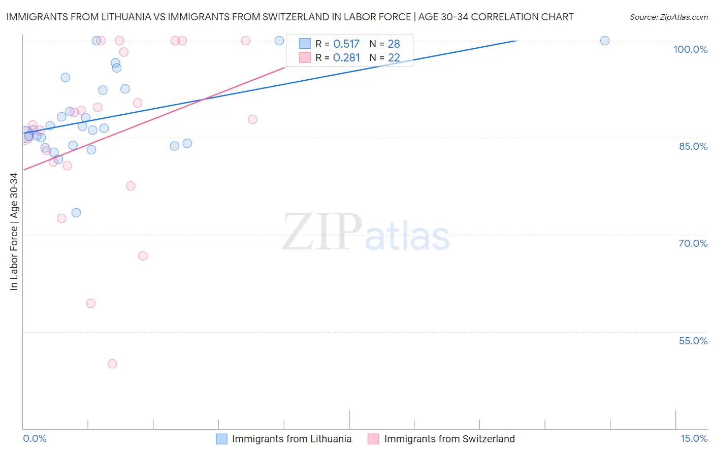 Immigrants from Lithuania vs Immigrants from Switzerland In Labor Force | Age 30-34