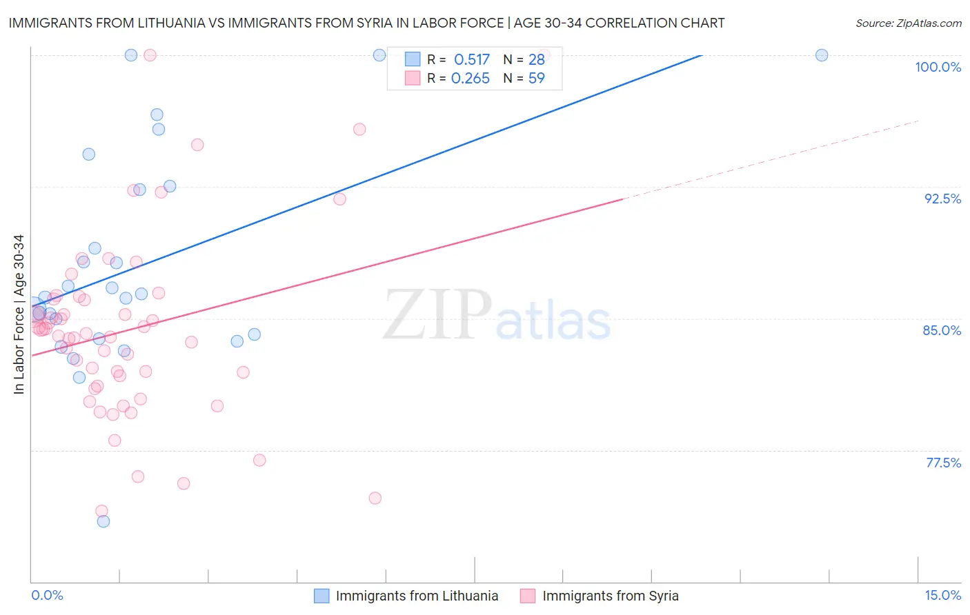 Immigrants from Lithuania vs Immigrants from Syria In Labor Force | Age 30-34