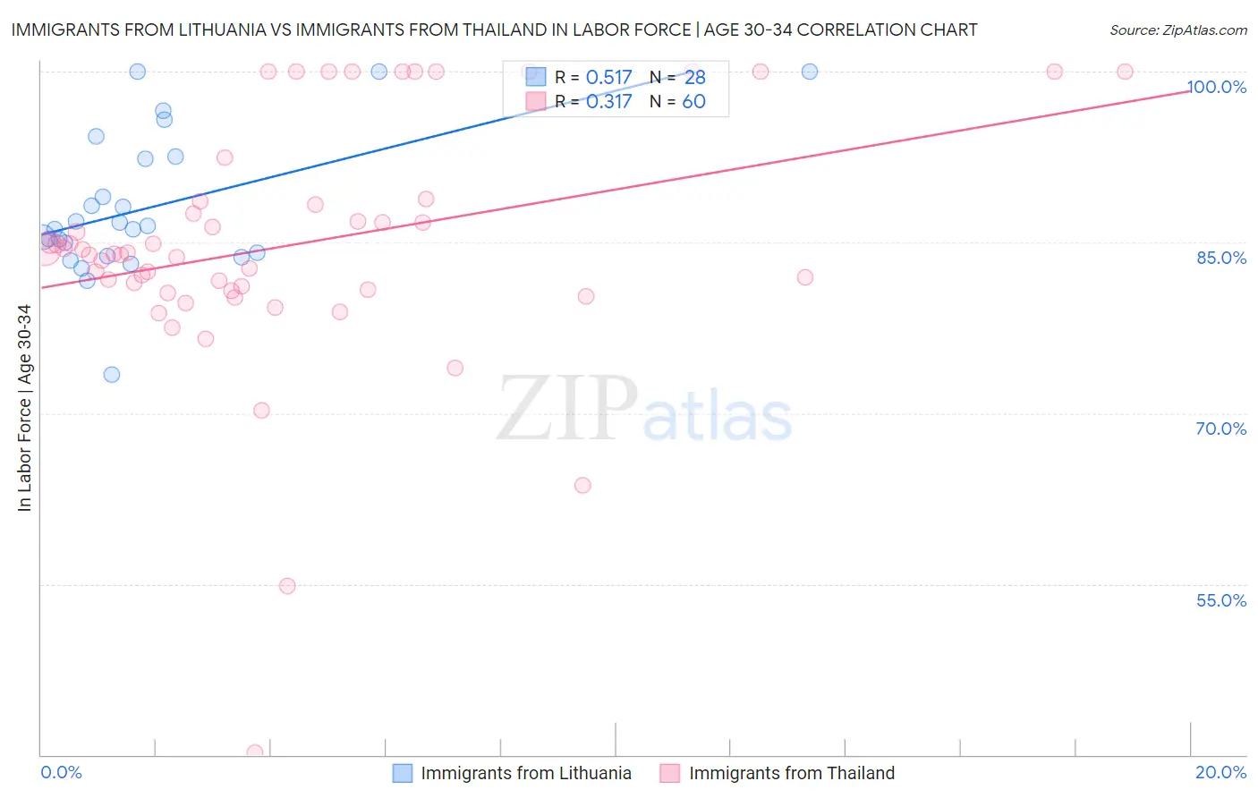 Immigrants from Lithuania vs Immigrants from Thailand In Labor Force | Age 30-34