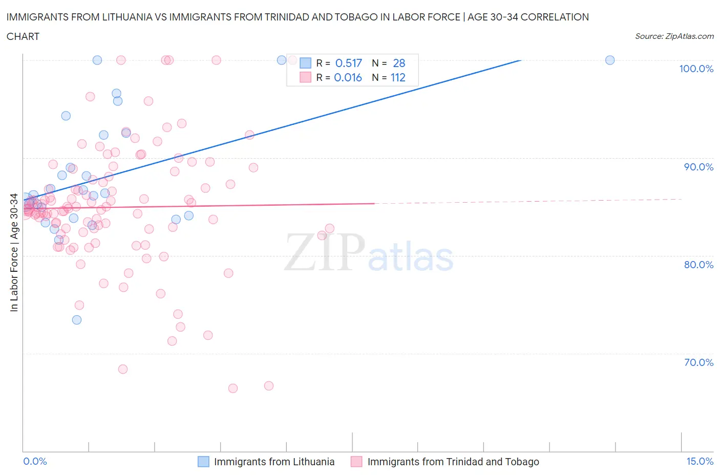 Immigrants from Lithuania vs Immigrants from Trinidad and Tobago In Labor Force | Age 30-34