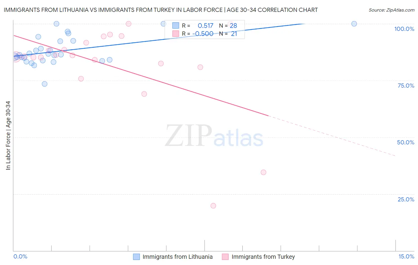 Immigrants from Lithuania vs Immigrants from Turkey In Labor Force | Age 30-34