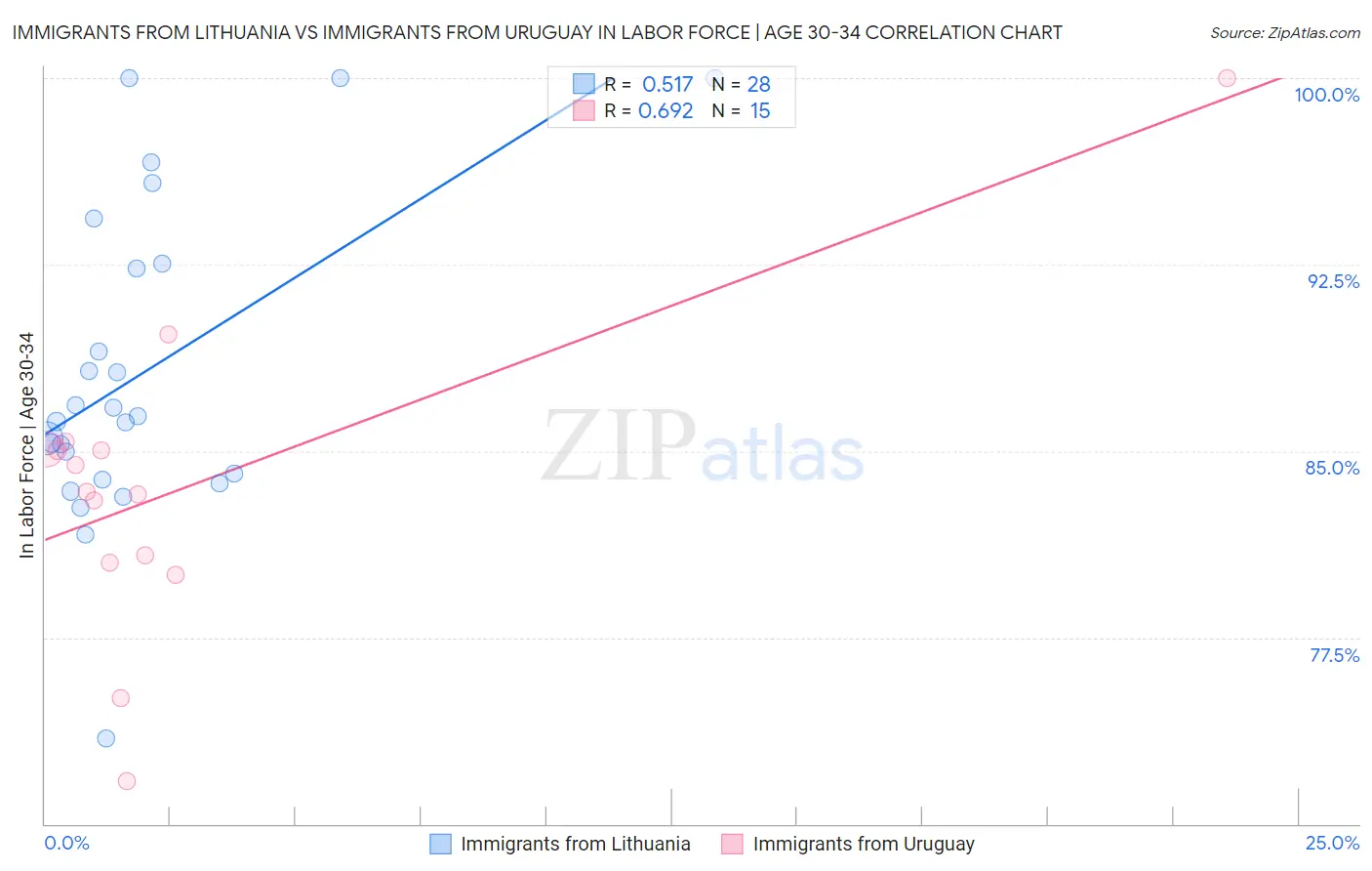 Immigrants from Lithuania vs Immigrants from Uruguay In Labor Force | Age 30-34