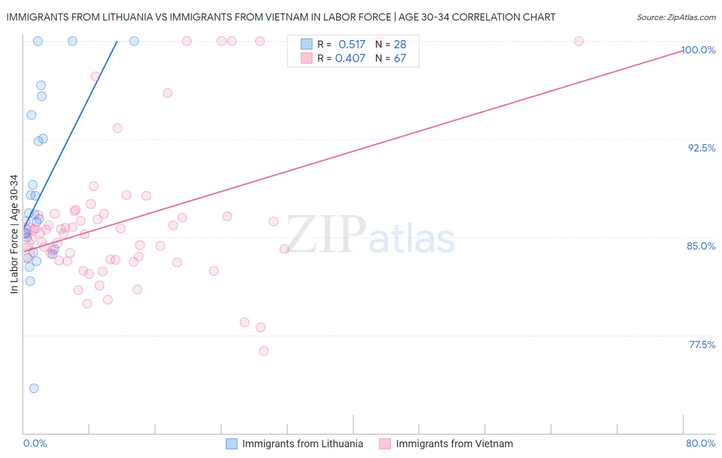 Immigrants from Lithuania vs Immigrants from Vietnam In Labor Force | Age 30-34