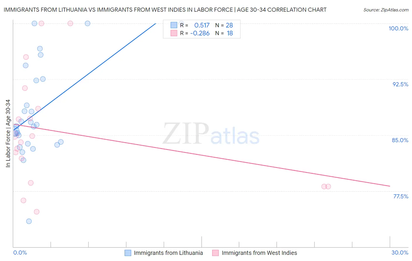 Immigrants from Lithuania vs Immigrants from West Indies In Labor Force | Age 30-34