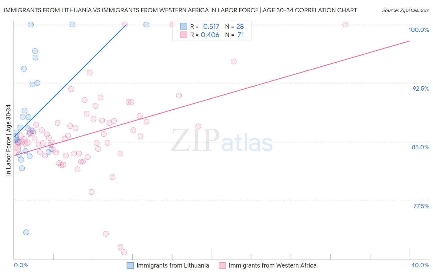 Immigrants from Lithuania vs Immigrants from Western Africa In Labor Force | Age 30-34