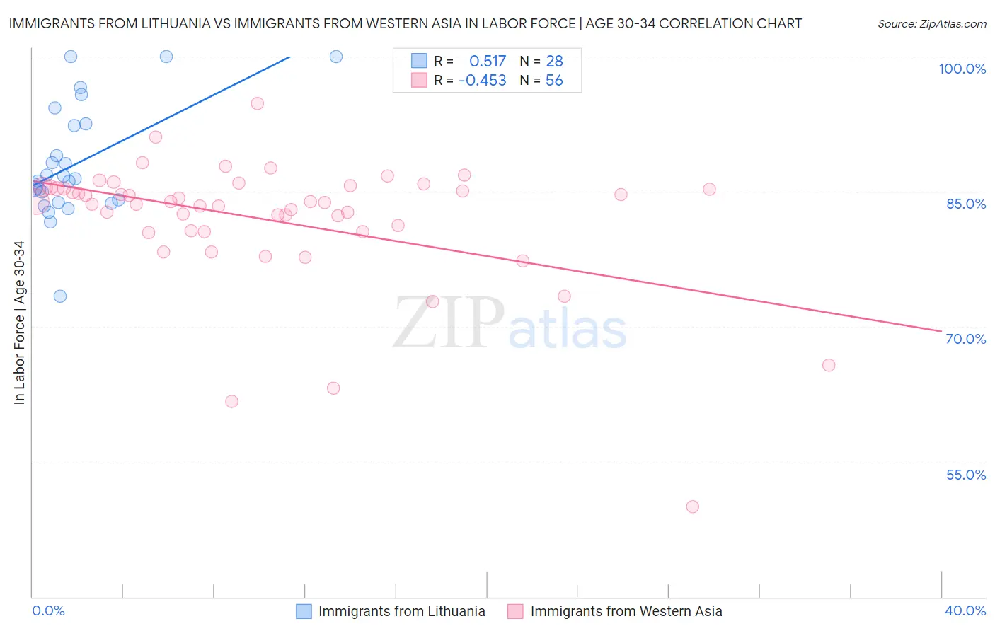 Immigrants from Lithuania vs Immigrants from Western Asia In Labor Force | Age 30-34