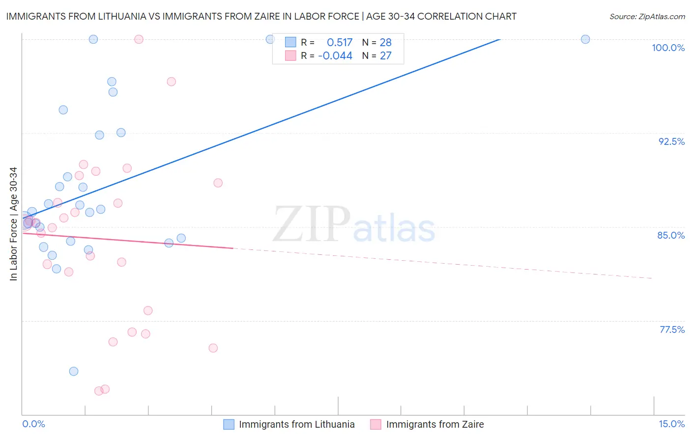 Immigrants from Lithuania vs Immigrants from Zaire In Labor Force | Age 30-34