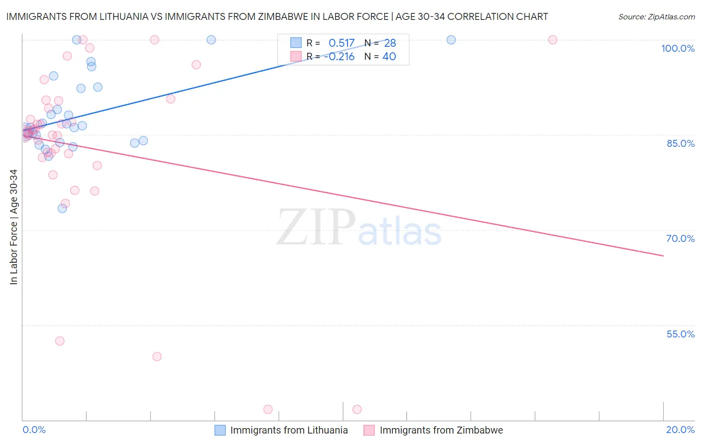 Immigrants from Lithuania vs Immigrants from Zimbabwe In Labor Force | Age 30-34