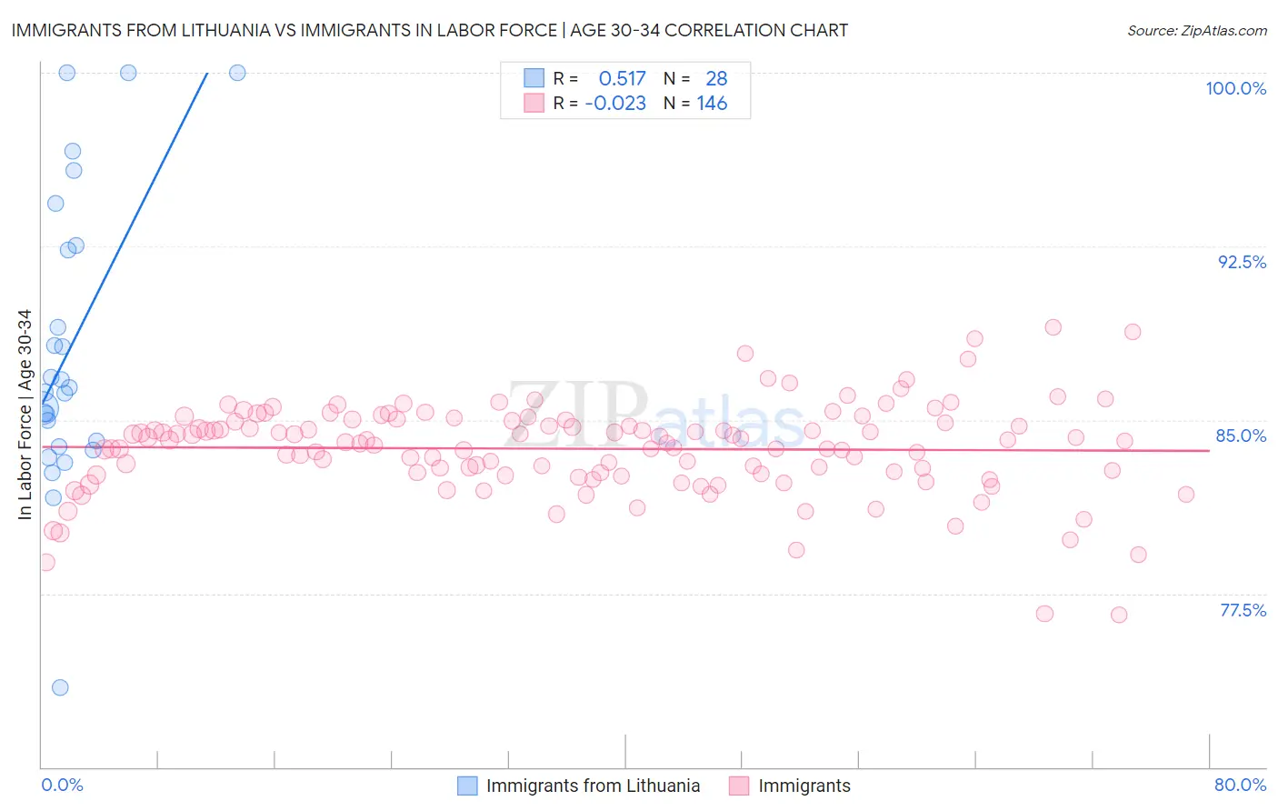 Immigrants from Lithuania vs Immigrants In Labor Force | Age 30-34
