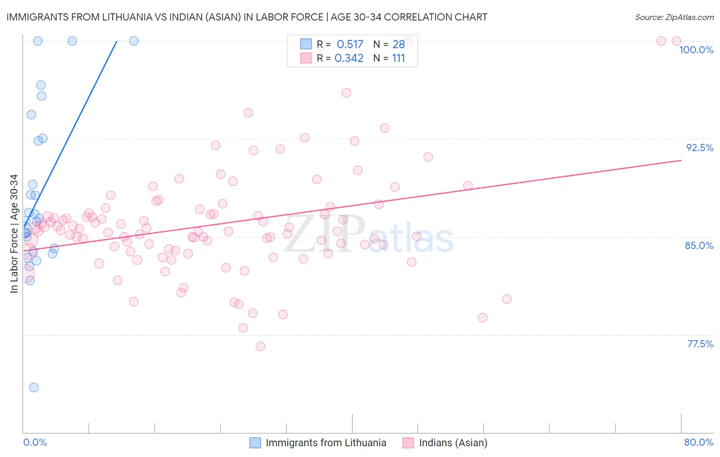 Immigrants from Lithuania vs Indian (Asian) In Labor Force | Age 30-34