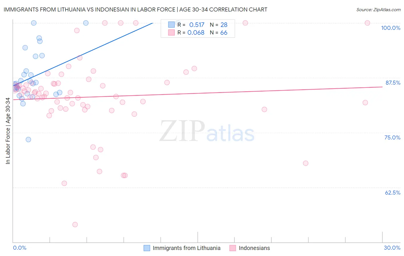 Immigrants from Lithuania vs Indonesian In Labor Force | Age 30-34