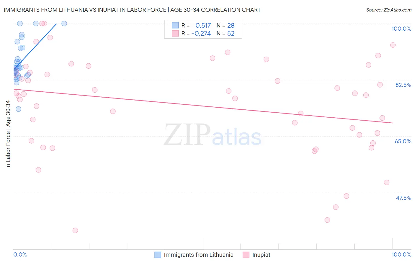 Immigrants from Lithuania vs Inupiat In Labor Force | Age 30-34