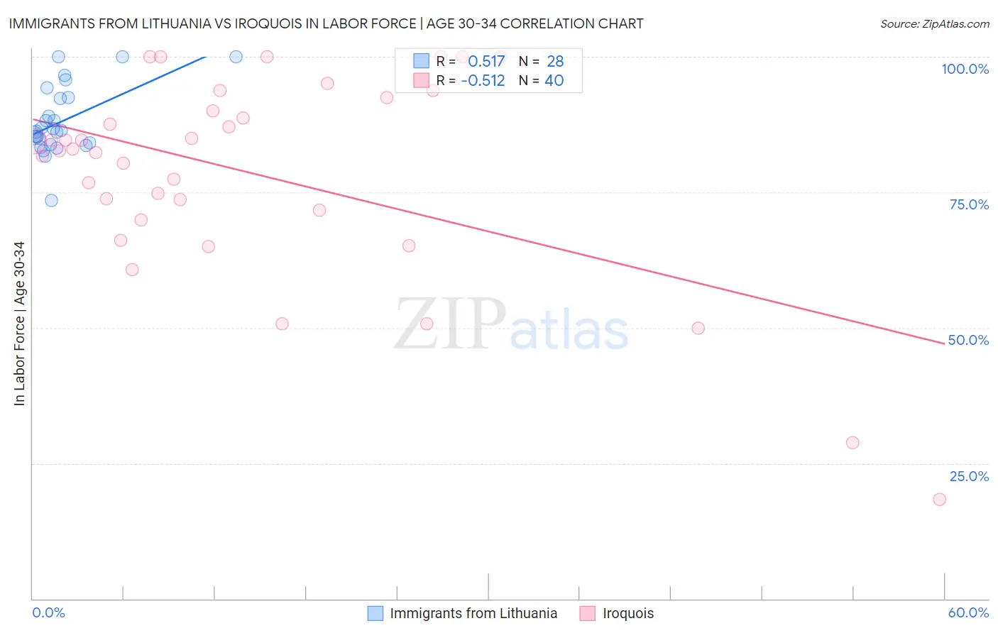 Immigrants from Lithuania vs Iroquois In Labor Force | Age 30-34