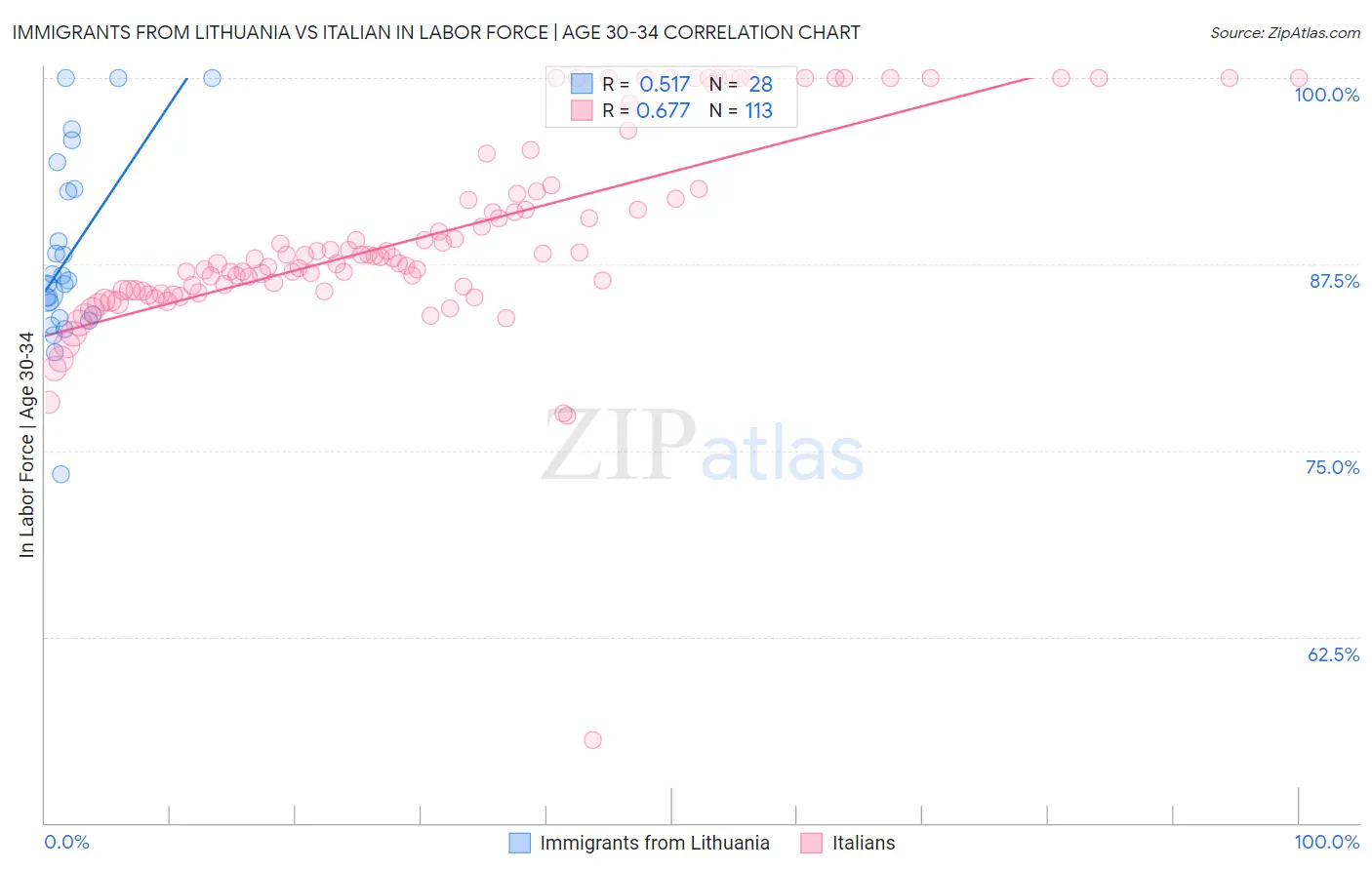 Immigrants from Lithuania vs Italian In Labor Force | Age 30-34