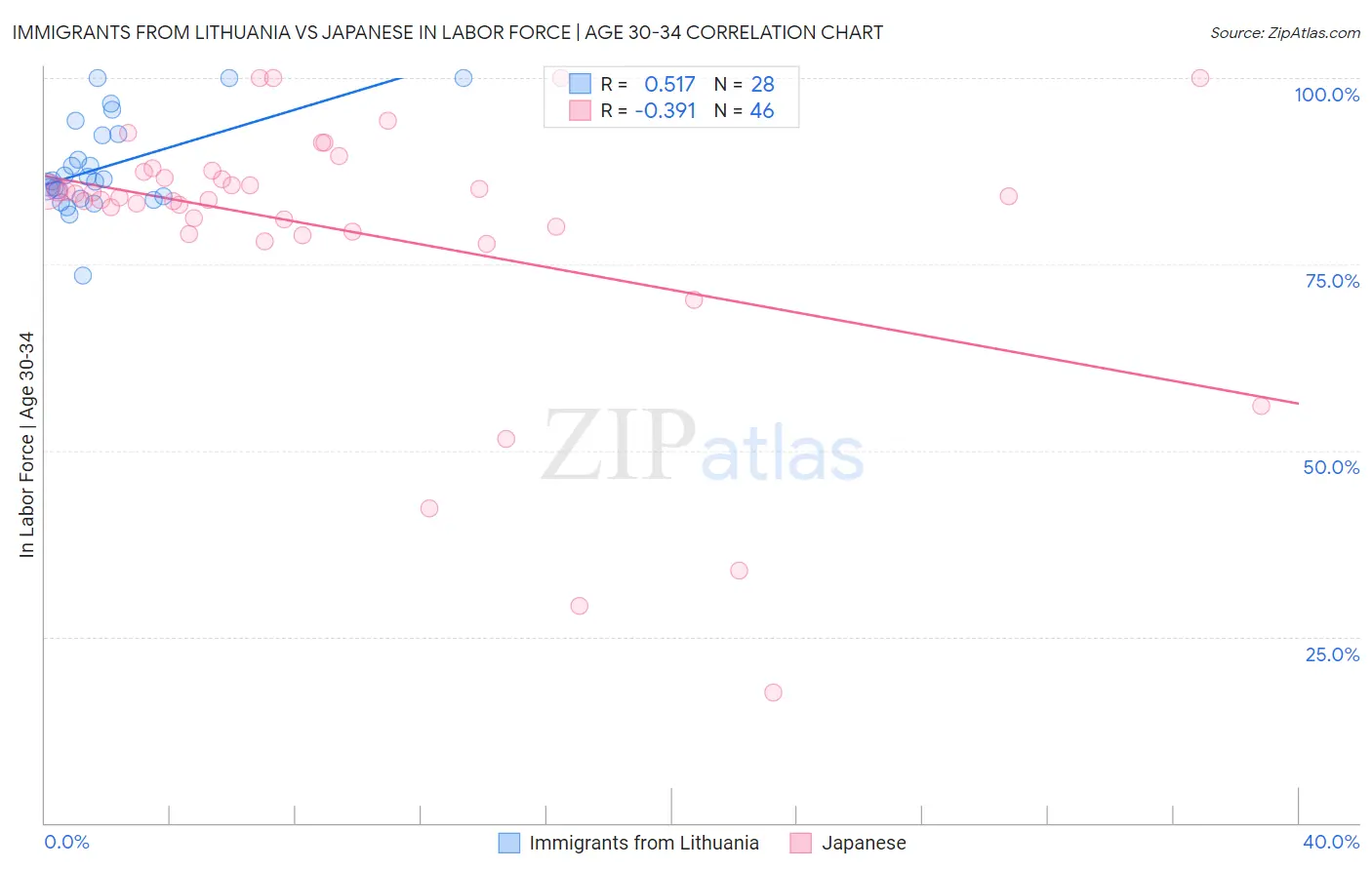 Immigrants from Lithuania vs Japanese In Labor Force | Age 30-34