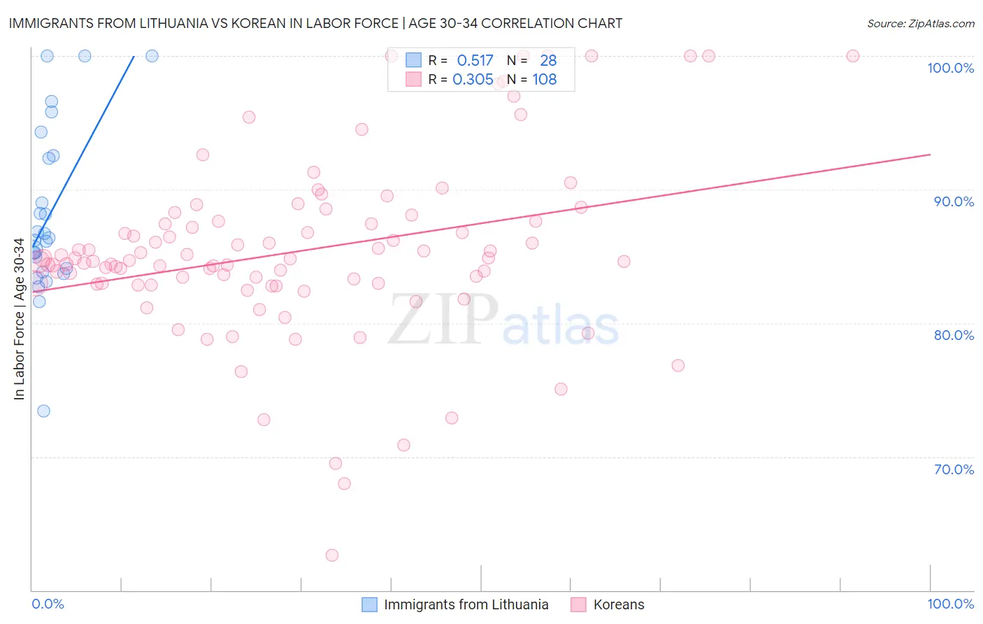 Immigrants from Lithuania vs Korean In Labor Force | Age 30-34