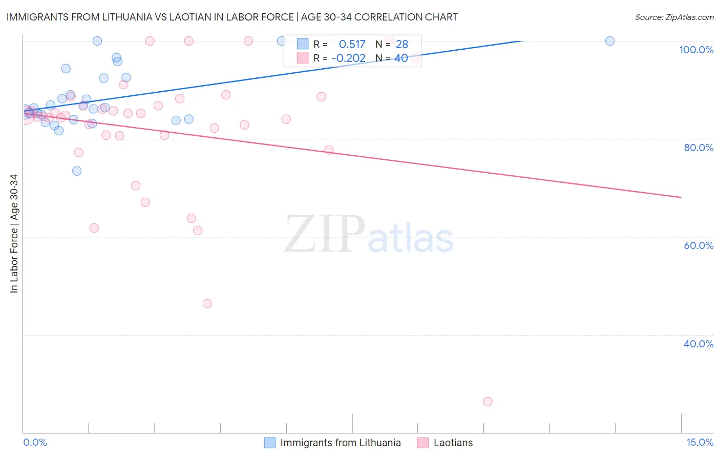 Immigrants from Lithuania vs Laotian In Labor Force | Age 30-34