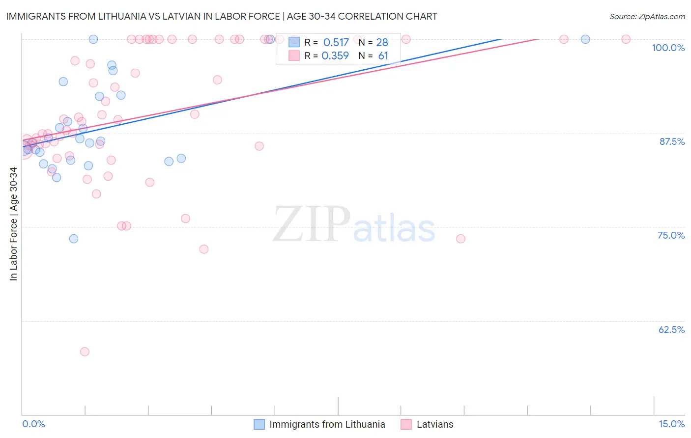 Immigrants from Lithuania vs Latvian In Labor Force | Age 30-34