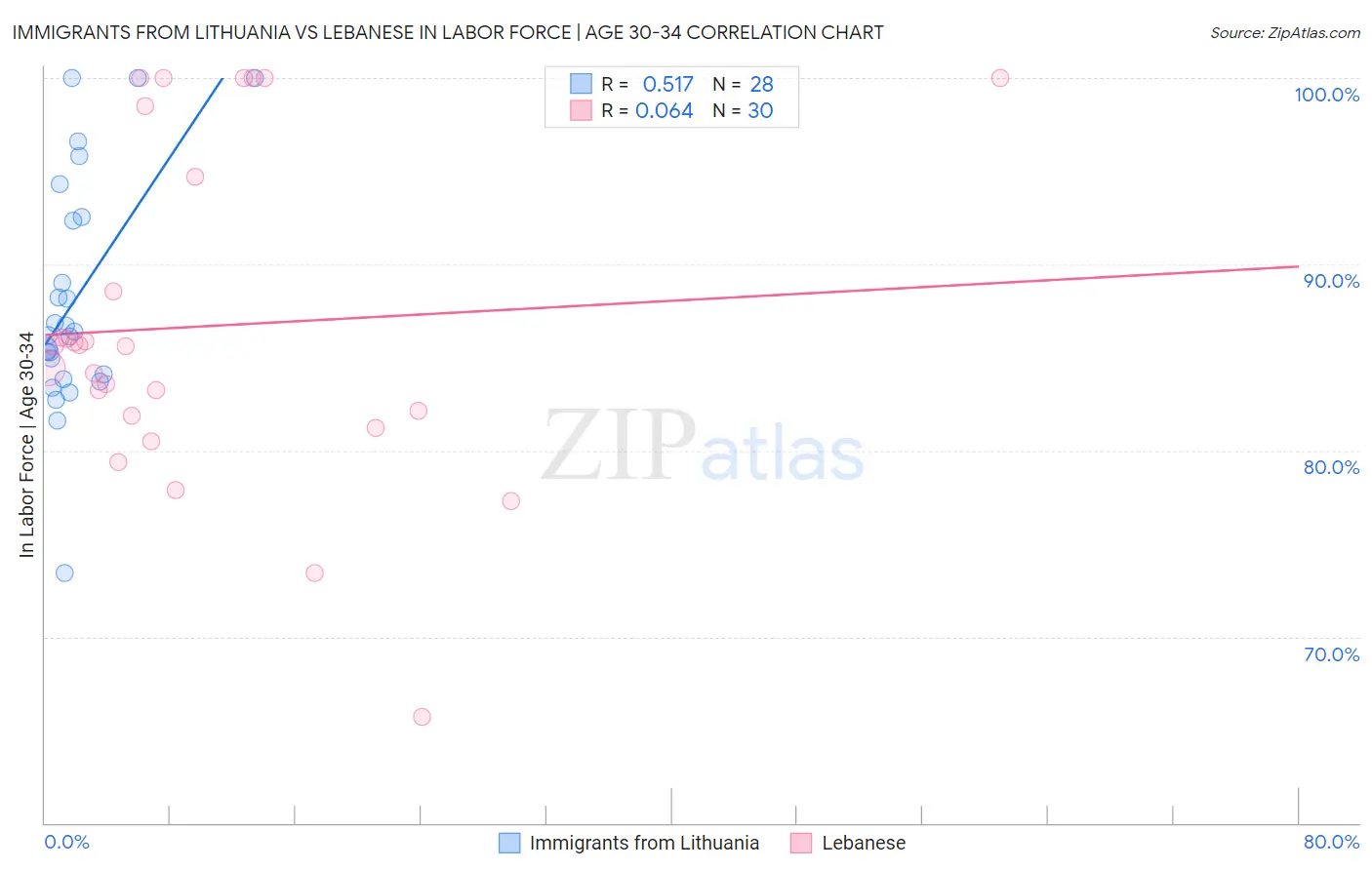 Immigrants from Lithuania vs Lebanese In Labor Force | Age 30-34