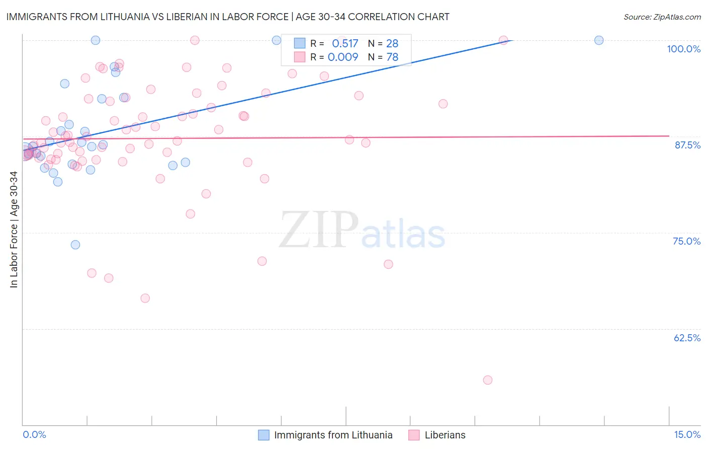 Immigrants from Lithuania vs Liberian In Labor Force | Age 30-34