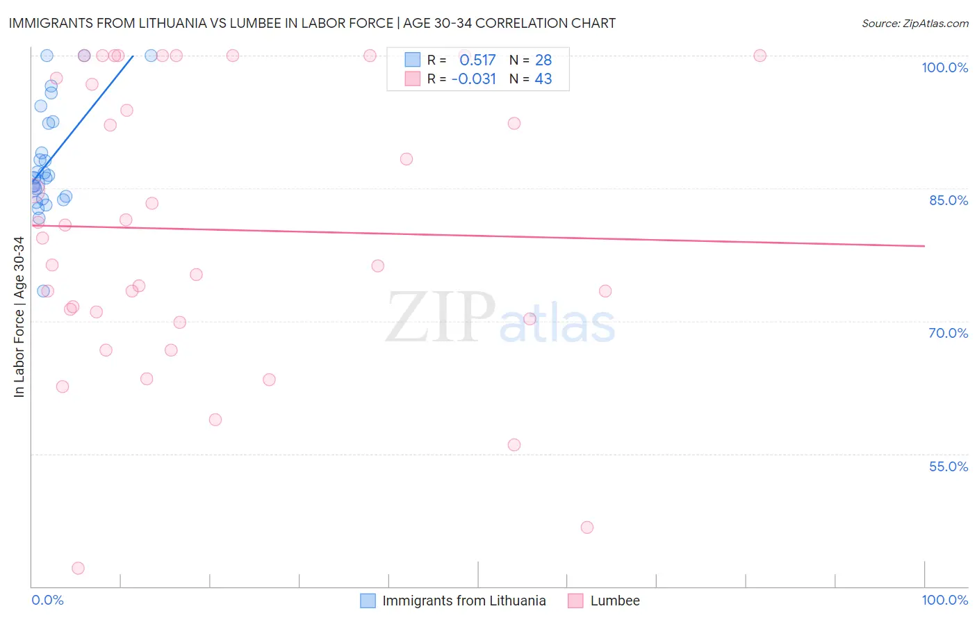 Immigrants from Lithuania vs Lumbee In Labor Force | Age 30-34