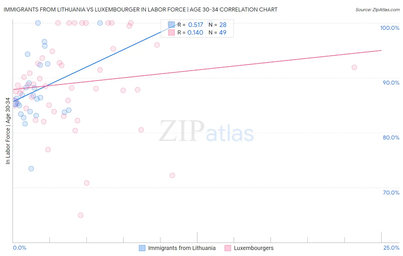 Immigrants from Lithuania vs Luxembourger In Labor Force | Age 30-34