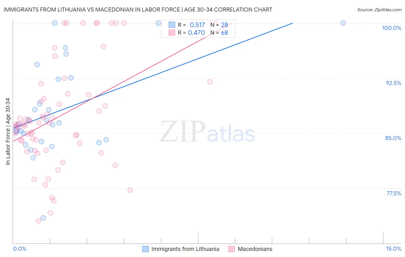 Immigrants from Lithuania vs Macedonian In Labor Force | Age 30-34