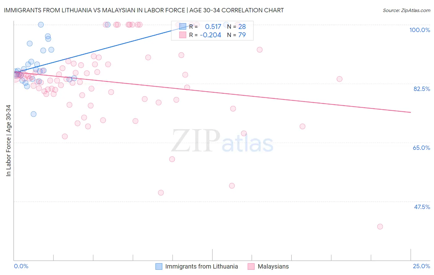 Immigrants from Lithuania vs Malaysian In Labor Force | Age 30-34