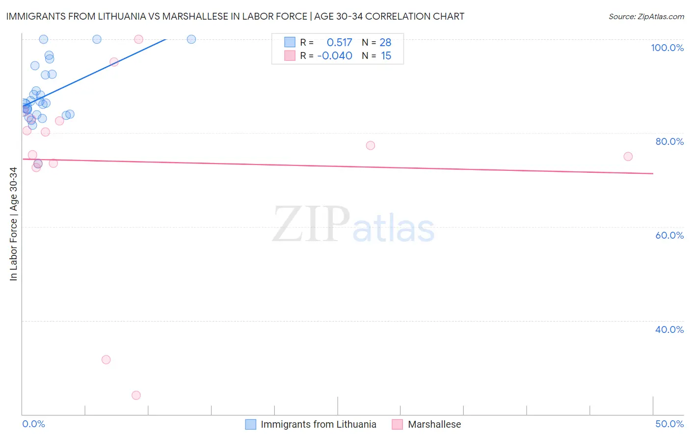 Immigrants from Lithuania vs Marshallese In Labor Force | Age 30-34