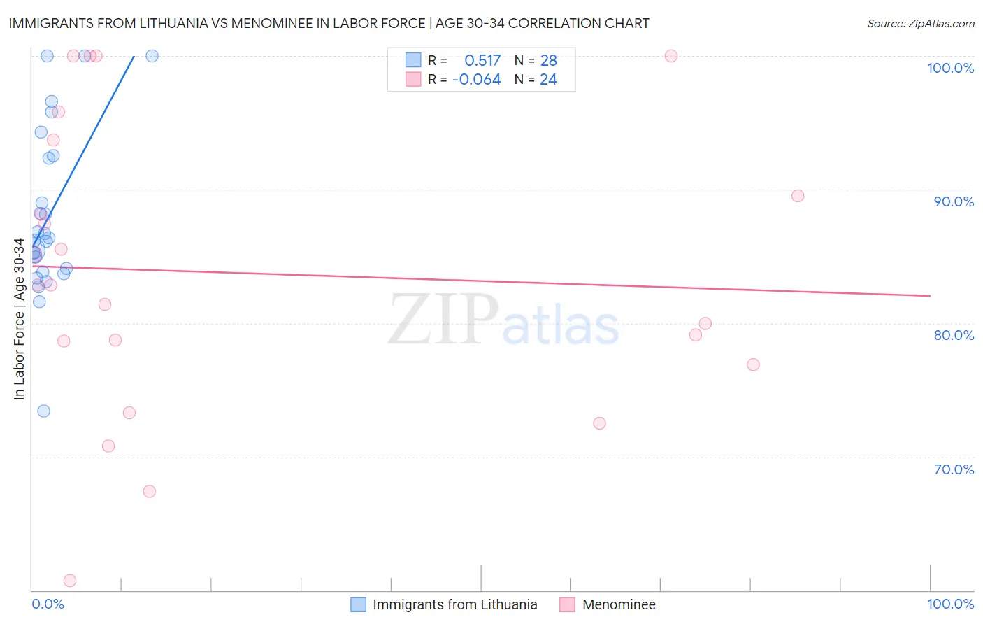 Immigrants from Lithuania vs Menominee In Labor Force | Age 30-34