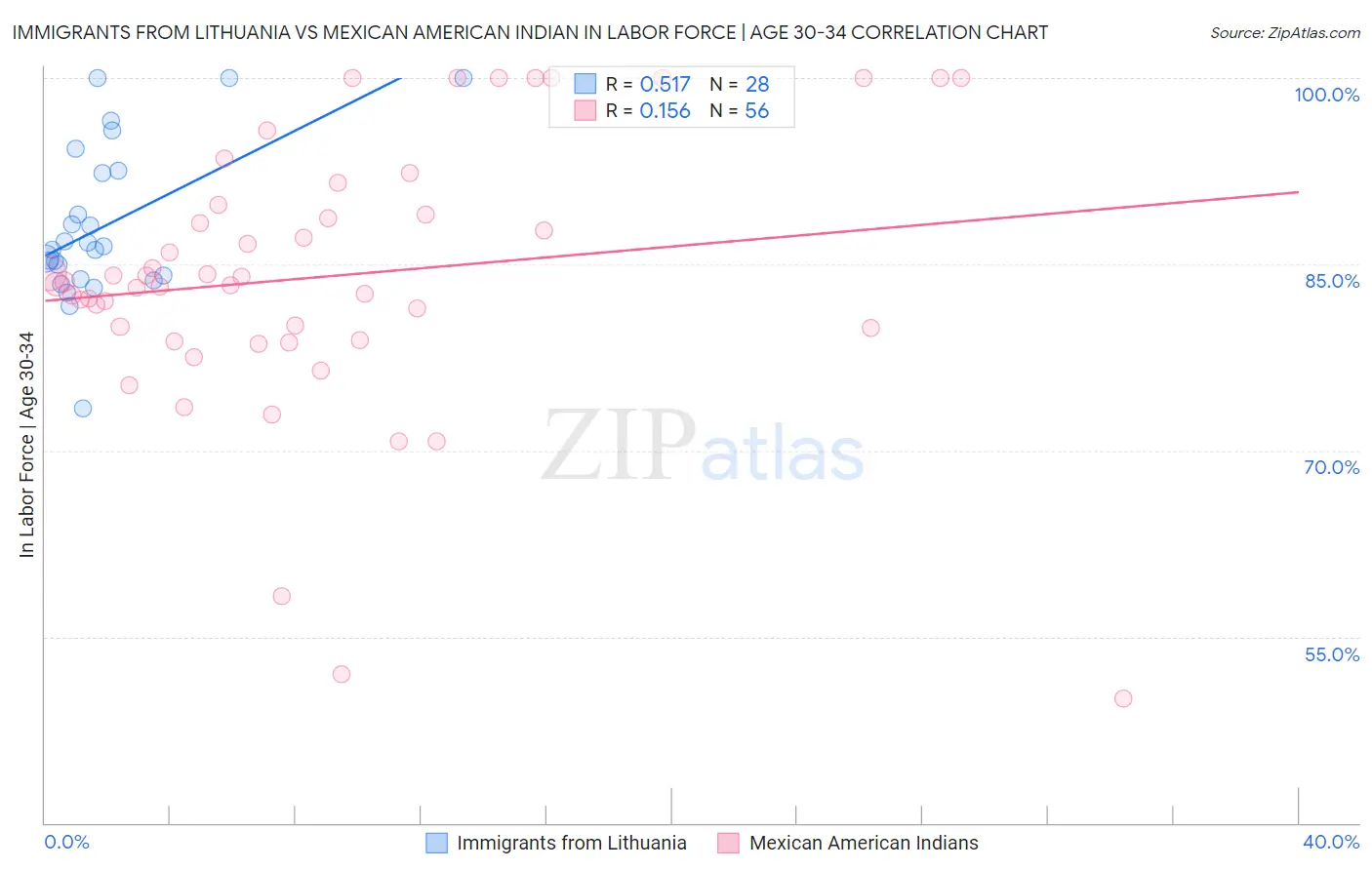 Immigrants from Lithuania vs Mexican American Indian In Labor Force | Age 30-34