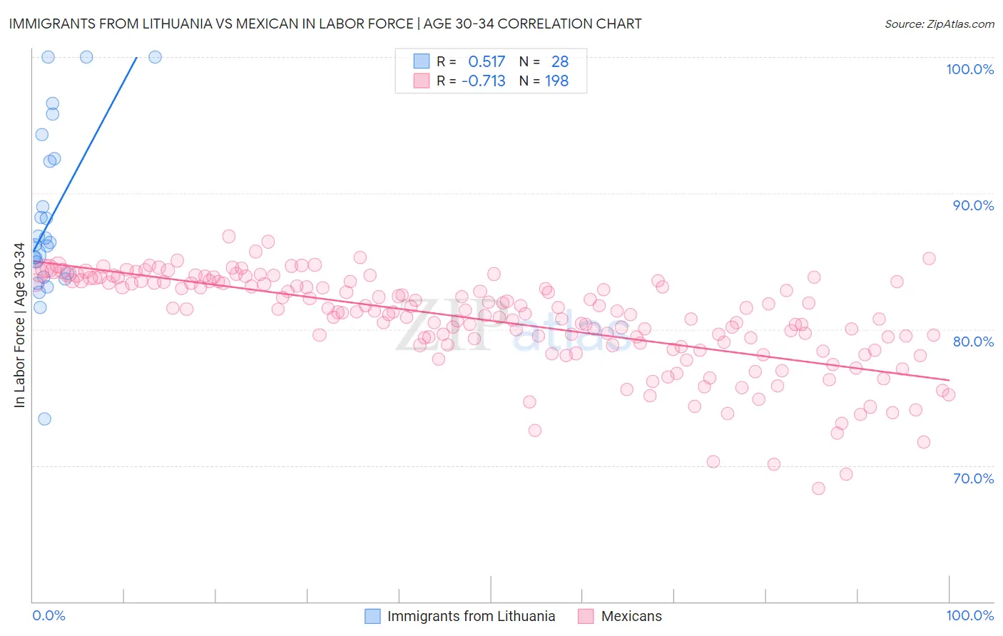 Immigrants from Lithuania vs Mexican In Labor Force | Age 30-34