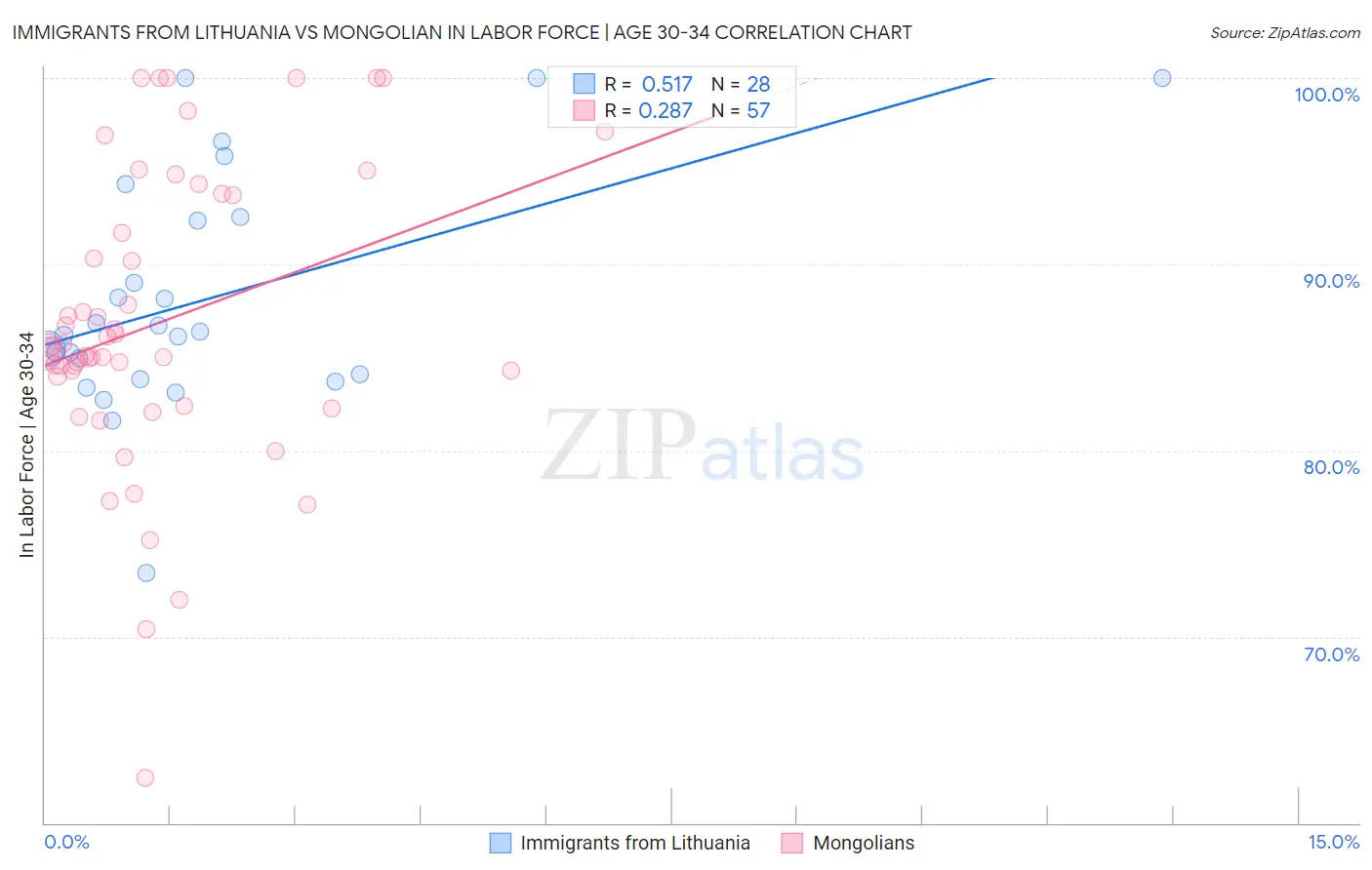 Immigrants from Lithuania vs Mongolian In Labor Force | Age 30-34