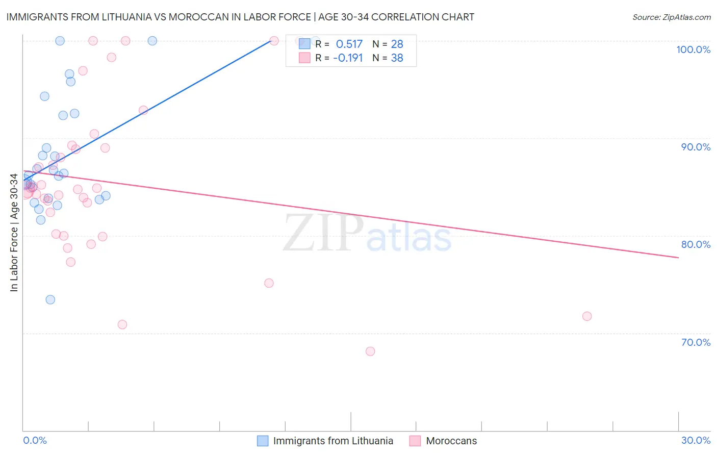 Immigrants from Lithuania vs Moroccan In Labor Force | Age 30-34