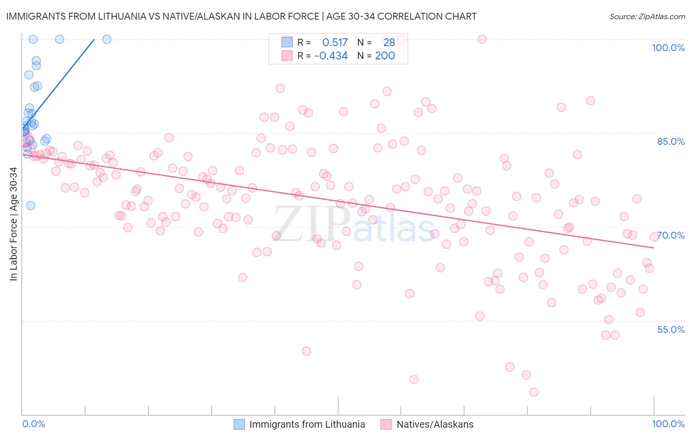 Immigrants from Lithuania vs Native/Alaskan In Labor Force | Age 30-34