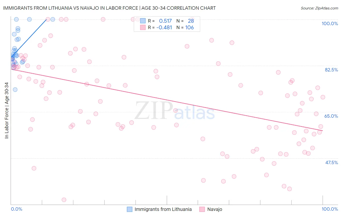 Immigrants from Lithuania vs Navajo In Labor Force | Age 30-34